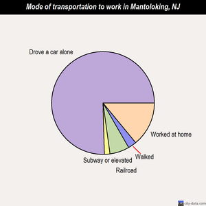 Mantoloking mode of transportation to work chart