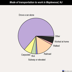 Maplewood mode of transportation to work chart
