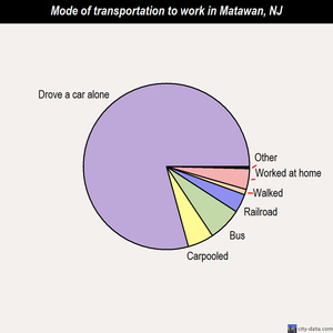 Matawan mode of transportation to work chart