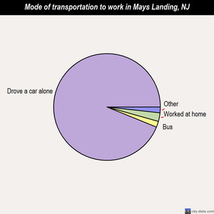 Mays Landing mode of transportation to work chart