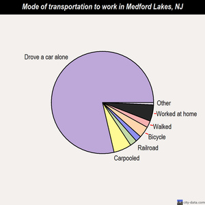 Medford Lakes mode of transportation to work chart