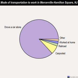 Mercerville-Hamilton Square mode of transportation to work chart