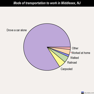 Middlesex mode of transportation to work chart