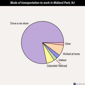 Midland Park mode of transportation to work chart