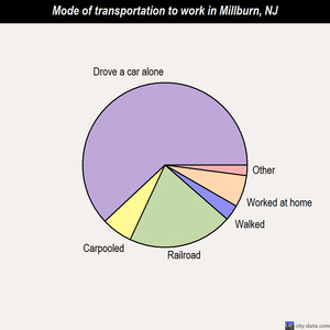 Millburn mode of transportation to work chart