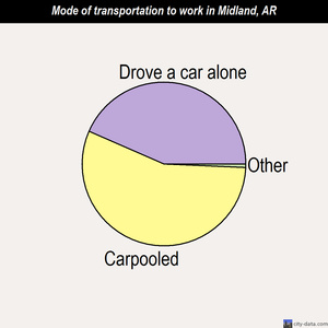 Midland mode of transportation to work chart