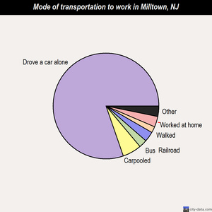 Milltown mode of transportation to work chart