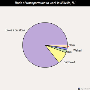 Millville mode of transportation to work chart