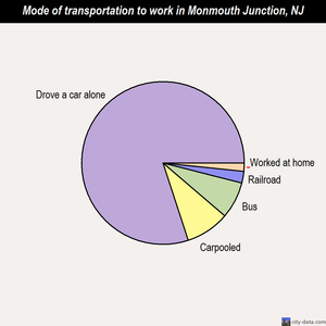 Monmouth Junction mode of transportation to work chart
