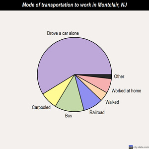 Montclair mode of transportation to work chart
