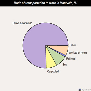 Montvale mode of