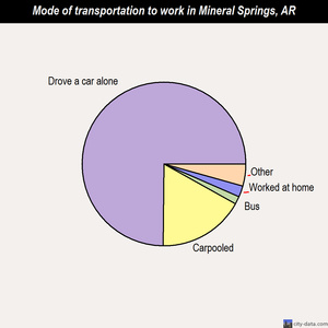 Mineral Springs mode of transportation to work chart