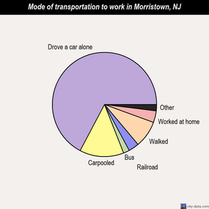Morristown mode of transportation to work chart