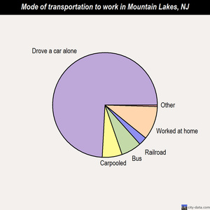 Mountain Lakes mode of transportation to work chart