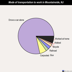 Mountainside mode of transportation to work chart