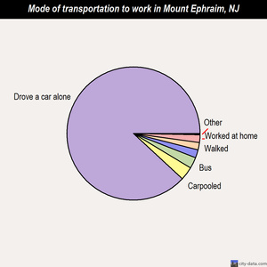 Mount Ephraim mode of transportation to work chart