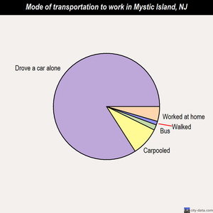 Mystic Island mode of transportation to work chart