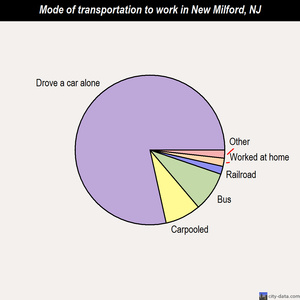 New Milford mode of transportation to work chart