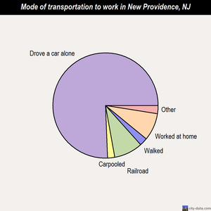 New Providence mode of transportation to work chart