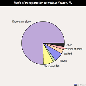Newton mode of transportation to work chart