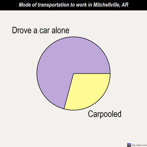 Mitchellville mode of transportation to work chart