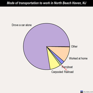 North Beach Haven mode of transportation to work chart