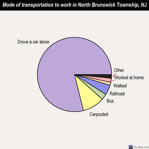 North Brunswick Township mode of transportation to work chart