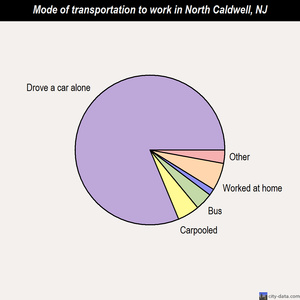 North Caldwell mode of transportation to work chart