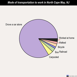 North Cape May mode of transportation to work chart