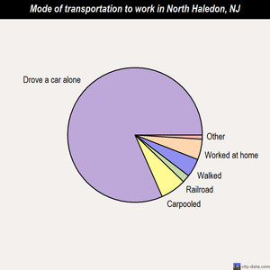 North Haledon mode of transportation to work chart