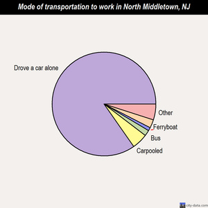 North Middletown mode of transportation to work chart