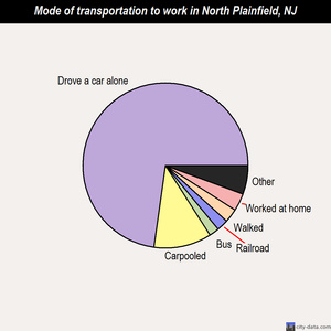 North Plainfield mode of transportation to work chart