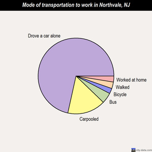 Northvale mode of transportation to work chart