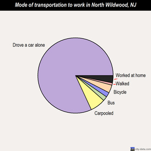 North Wildwood mode of transportation to work chart