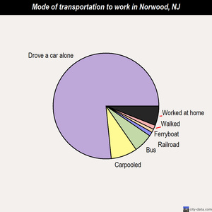 Norwood mode of transportation to work chart