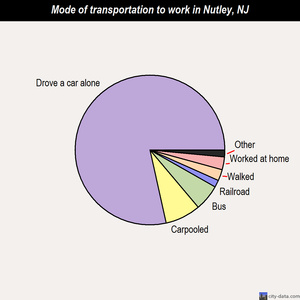 Nutley mode of transportation to work chart