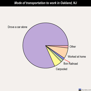 Oakland mode of transportation to work chart