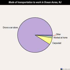 Ocean Acres mode of transportation to work chart