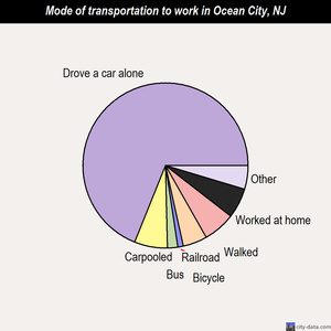 Ocean City mode of transportation to work chart