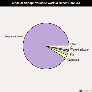 Ocean Gate mode of transportation to work chart