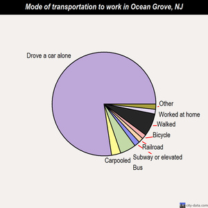 Ocean Grove mode of transportation to work chart