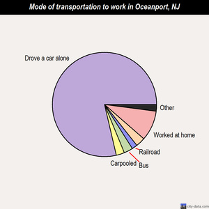 Oceanport mode of transportation to work chart