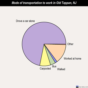 Old Tappan mode of transportation to work chart