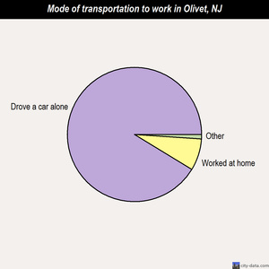 Olivet mode of transportation to work chart