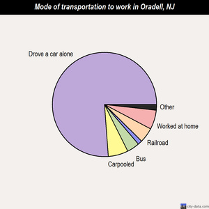 Oradell mode of transportation to work chart