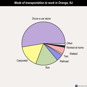 Orange mode of transportation to work chart