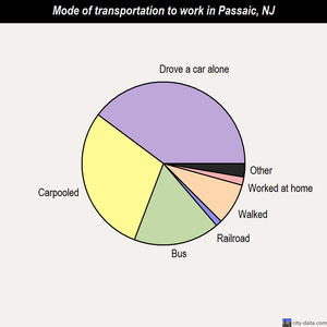 Passaic mode of transportation to work chart