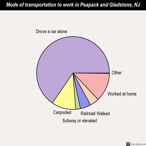 Peapack and Gladstone mode of transportation to work chart