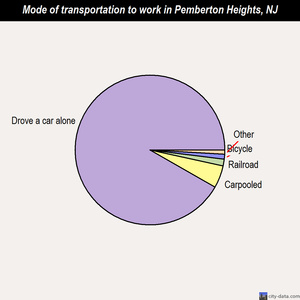 Pemberton Heights mode of transportation to work chart