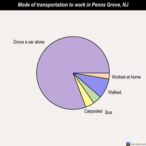 Penns Grove mode of transportation to work chart